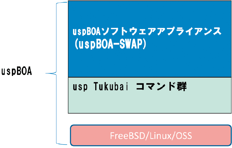 図4　uspBOAのアーキテクチャ