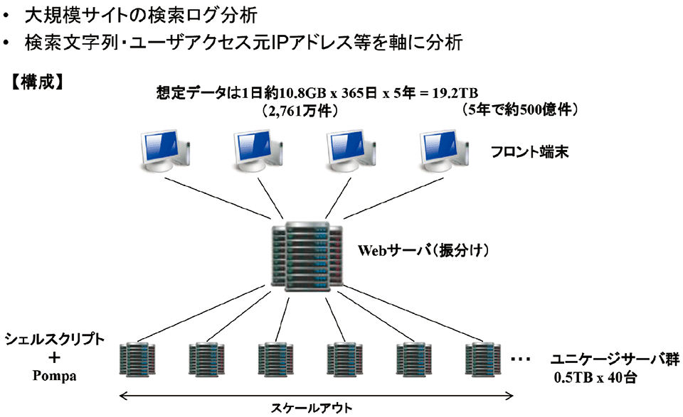 図5　海外大手検索サイトの大量データ高速検索