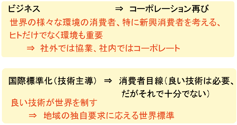 図3　ビジネスと標準化におけるパラダイムシフト