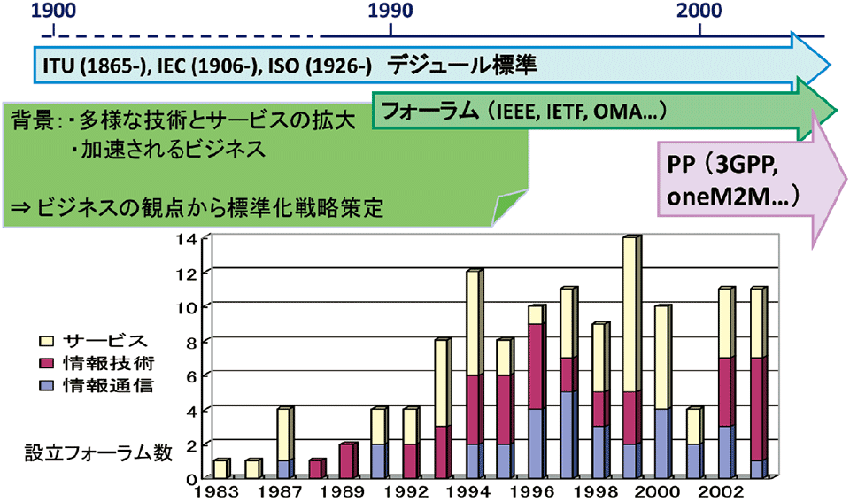 図4　PPとフォーラムとデジュールによる国際調整