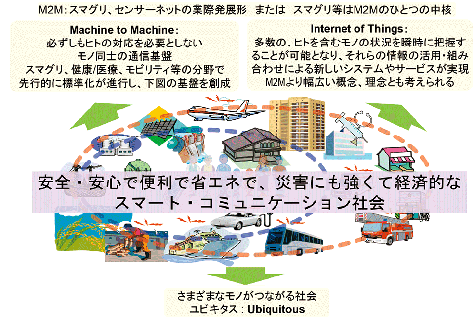 図5　M2MとIoTとユビキタス