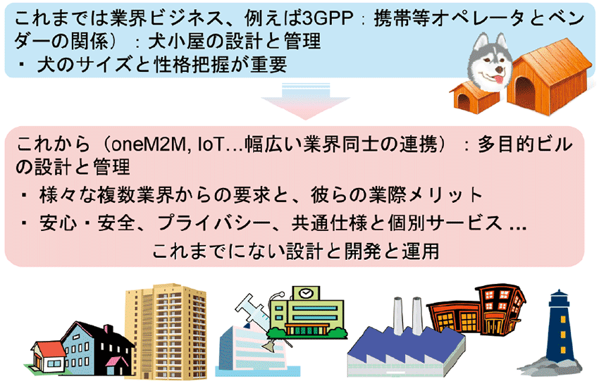 図6　ICTを利活用する異業種との横串連携