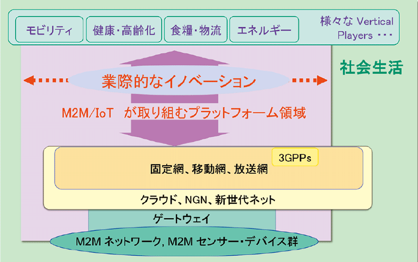 図7　世界を制する業際イノベーション