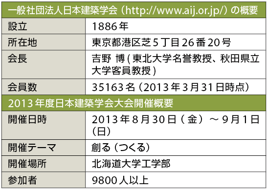 表1　日本建築学会の概要と2013年度日本建築学会大会の開催概要