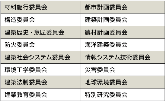 表2　日本建築学会 学術推進委員会一覧