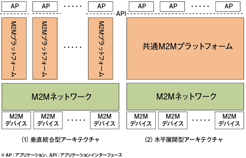 図1　M2Mのアーキテクチャは垂直統合型から水平展開型へ