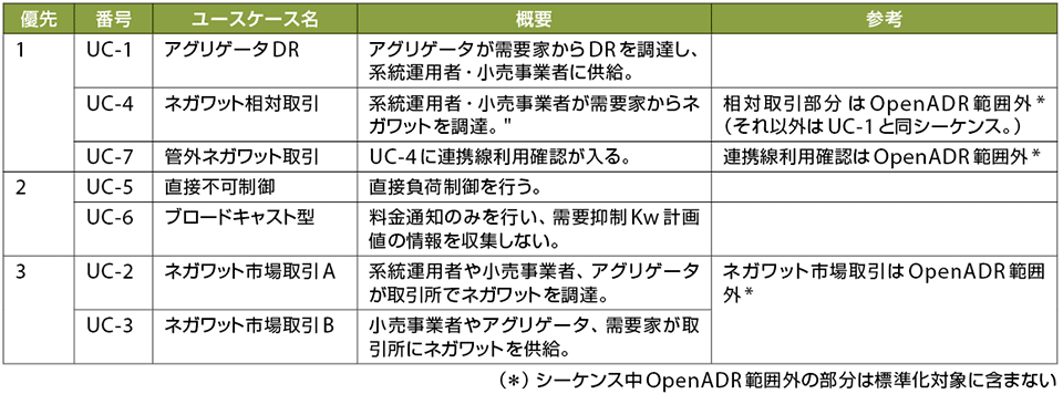 表1　デマンドレスポンスタスクフォース（経済産業省）が集約した7つのユースケース（UC：Use Case）