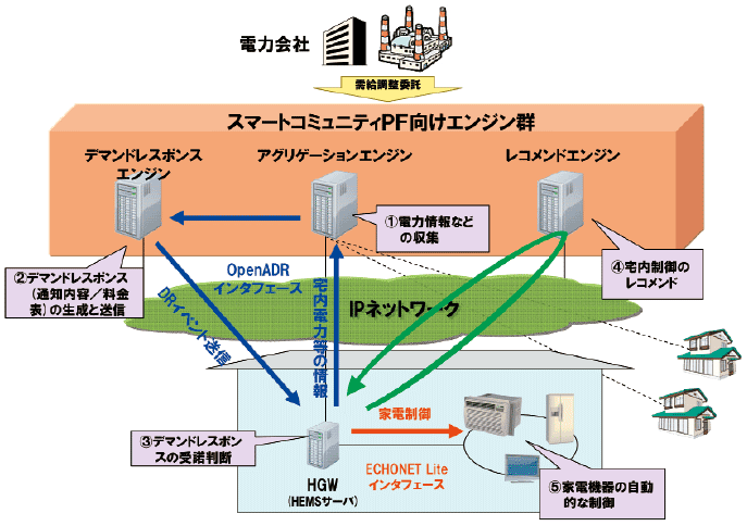 図2　スマートコミュニティ・プラットフォームの仕組み