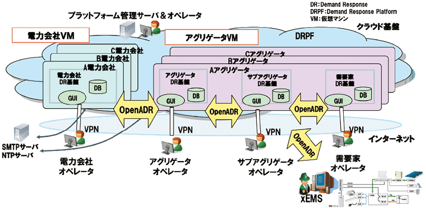 図3　スマートコミュニティ・プラットフォーム（Ver.1.6）によるADRサービスのイメージ