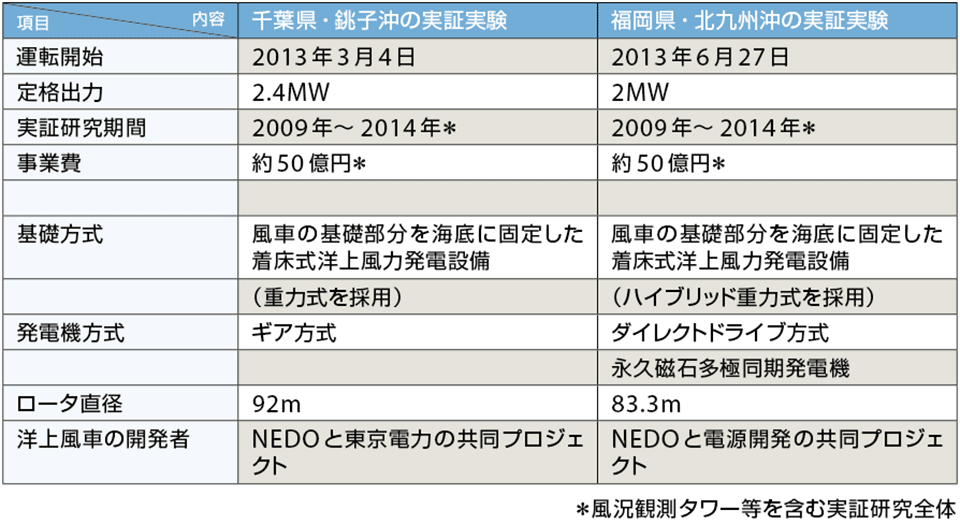 表1　銚子沖と北九州市の洋上風力発電の実証実験の比較