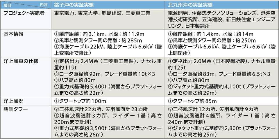 表2　銚子沖と北九州沖の基本情報と洋上風車の仕様等