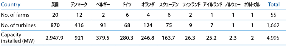 表3　欧州で洋上風力の商用サービスを開始している10カ国の一覧（2012年末現在）