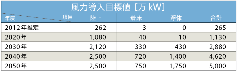 表4　風力発電の長期導入目標（5000万kW）達成のためのロードマップ