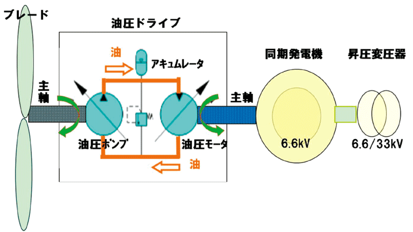 図2　大容量風力発電に不可欠な油圧ポンプ（DDP）の仕組み