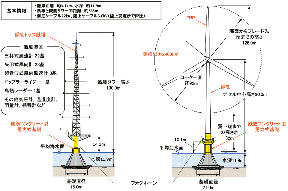 図3　千葉県・銚子沖の洋上風況観測タワー（左図）および洋上風車の概要