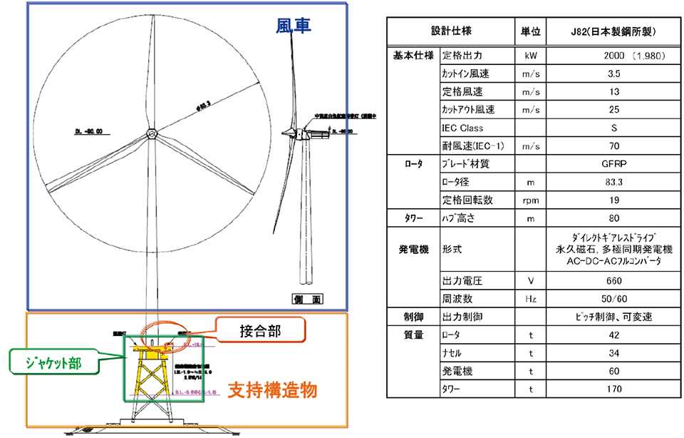 図4　福岡県・北九州沖の洋上風車の概要（洋上風況観測タワーは銚子沖と同じ）