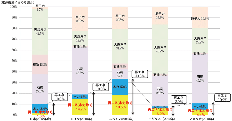 図6　世界各国の再生可能エネルギーの導入状況