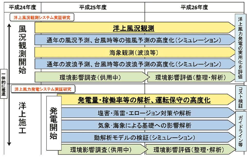 図7　洋上風力発電の今後の予定（ロードマップ）