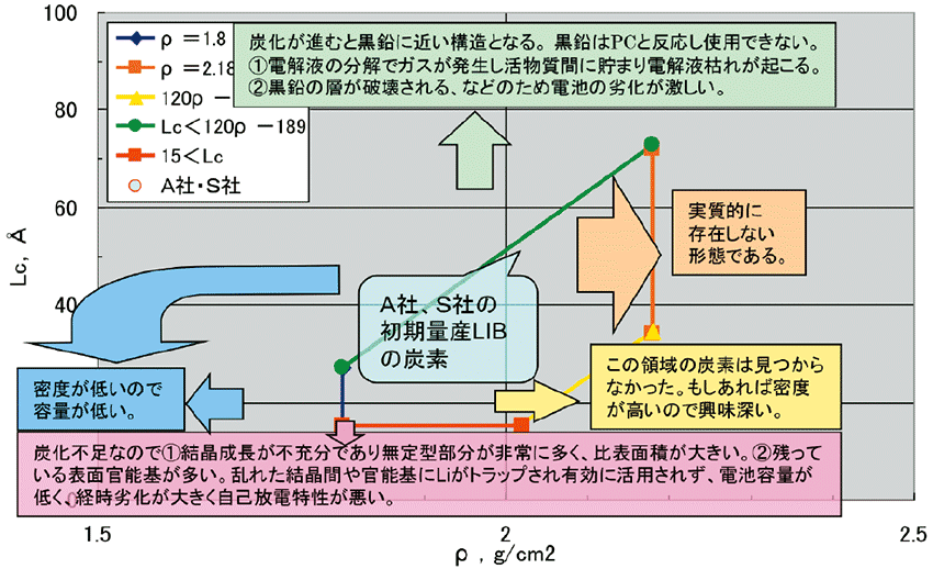 図1　吉野博士により1985年に見出されたリチウムイオン二次電池（LIB）負極に好適な炭素材料