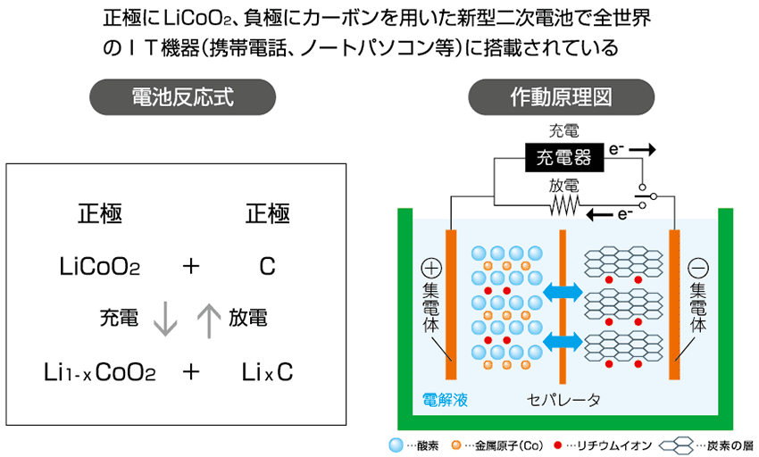 図2　リチウムイオン二次電池（LIB）の仕組み