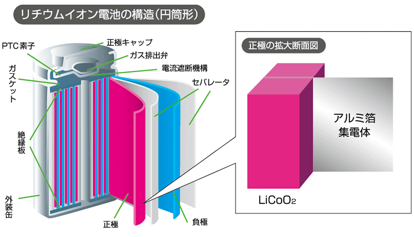 図3　リチウムイオン二次電池の電池構造と正極構造