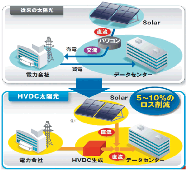 図8　太陽光発電を導入した場合の石狩データセンターのイメージ