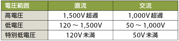 表3　IEC規格における電圧の区分の定義