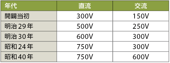 表4　日本における低電圧区分の変遷