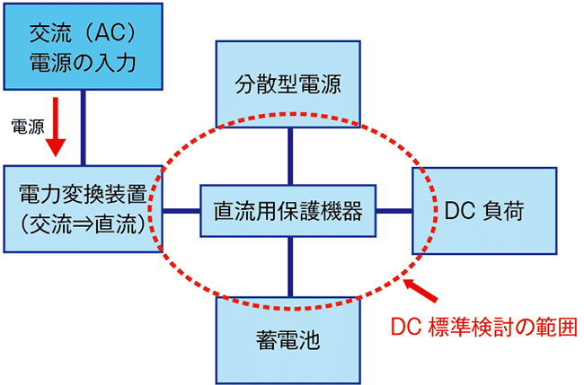 図3　直流給配電システムと標準化の範囲例
