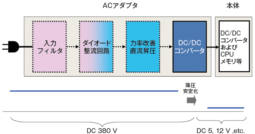 図6　従来のパソコンや家電機器の電源構成（暫定）