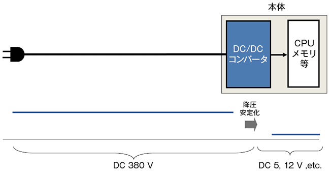 図7　従来のパソコンや家電機器の電源構成（将来）