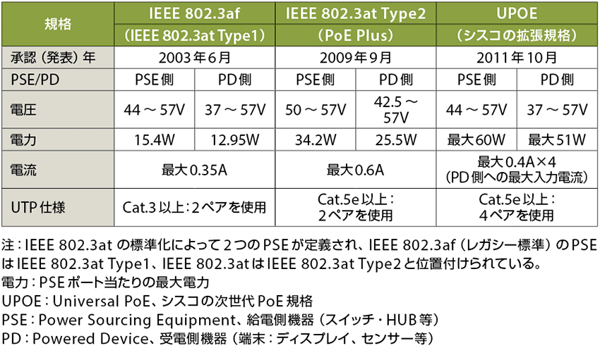表2　各PoEの比較（IEEE 802.3af標準、IEEE 802.3at標準、シスコ拡張規格UPOE）