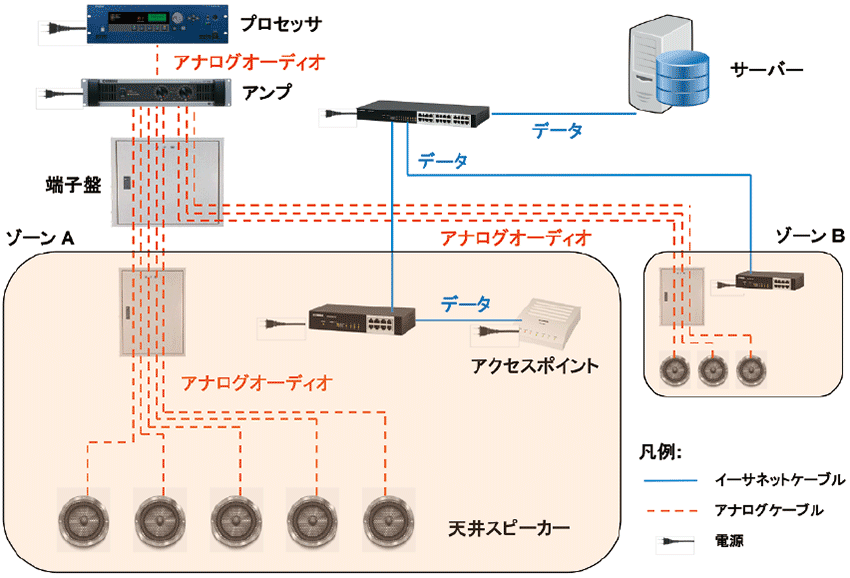図11　従来の設備音響の構成例