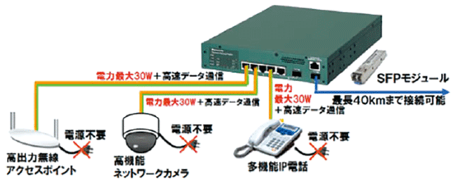 図3　PoE（IEEE 802.3at）による電力供給モデルのイメージ例