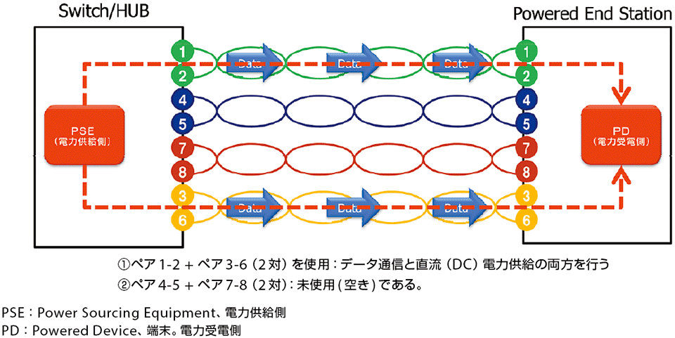 図6　PoEにおける電力供給モデル Alternative Aの仕組み（1）：エンドポイント型(10/100BASE)の直流電力供給の場合