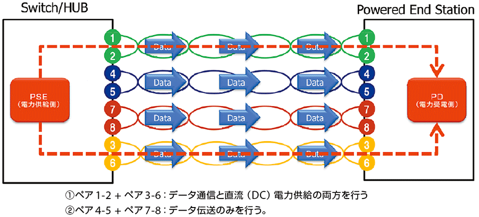 図7　PoEにおける電力供給モデル Alternative Aの仕組み（2）：エンドポイント型(1000BASE)の直流電力供給の場合