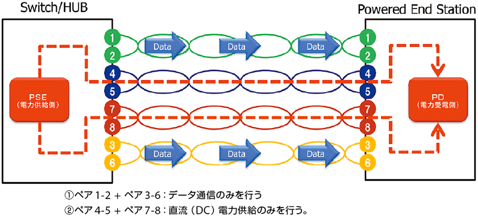 図8　PoEにおける電力供給モデル Alternative Bの仕組み（1）：エンドポイント型(10/100BASE)の直流電力供給の場合