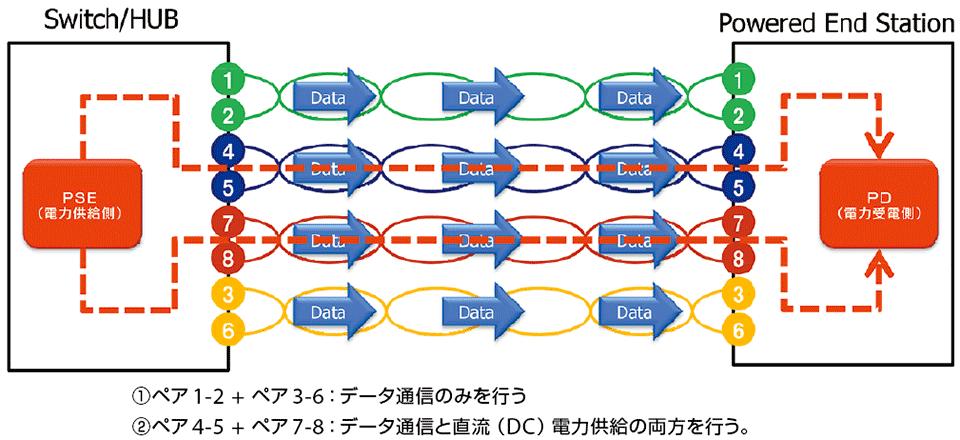 図9　PoEにおける電力供給モデル Alternative Bの仕組み（2）：エンドポイント型(1000BASE)の直流電力供給の場合