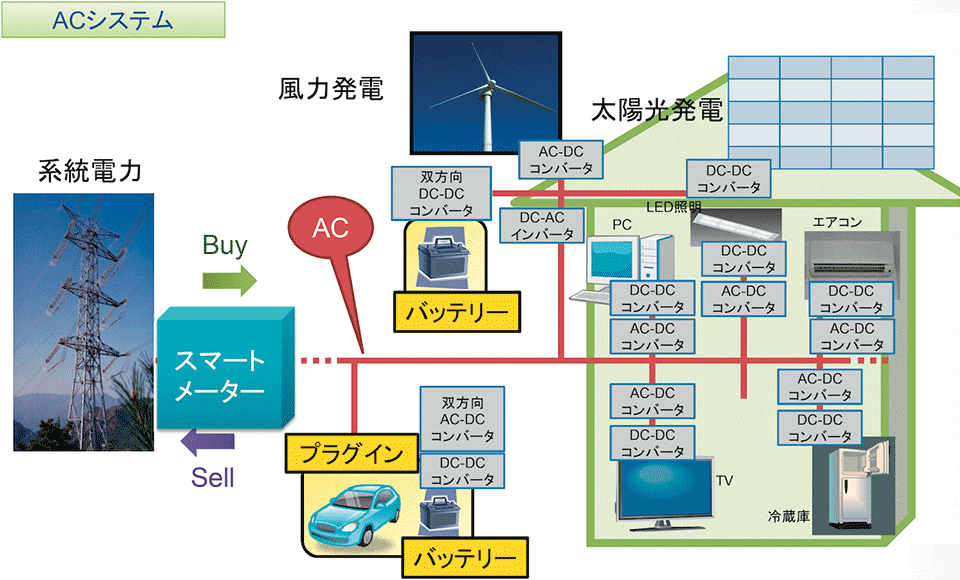 図1　AC（交流）配電によるHEMS