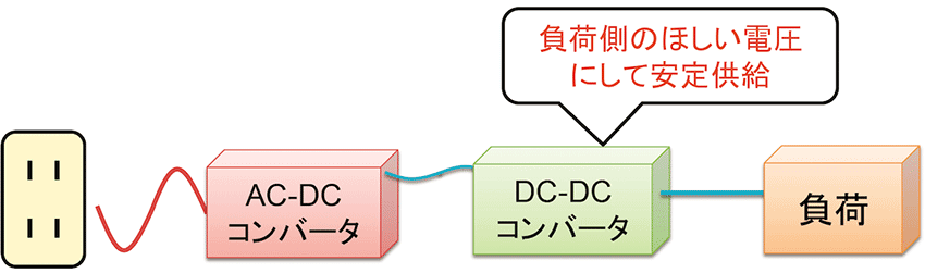 図10　DC-DCコンバータの役割