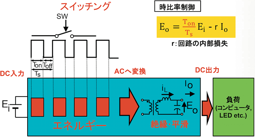 図11　DC-DCコンバータの原理