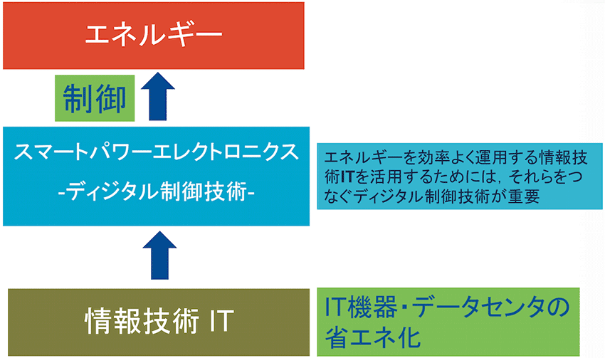 2 4 スマートグリッド時代に期待されるスマートなパワーエレクトロニクス技術 スマートグリッド スマートグリッドフォーラム