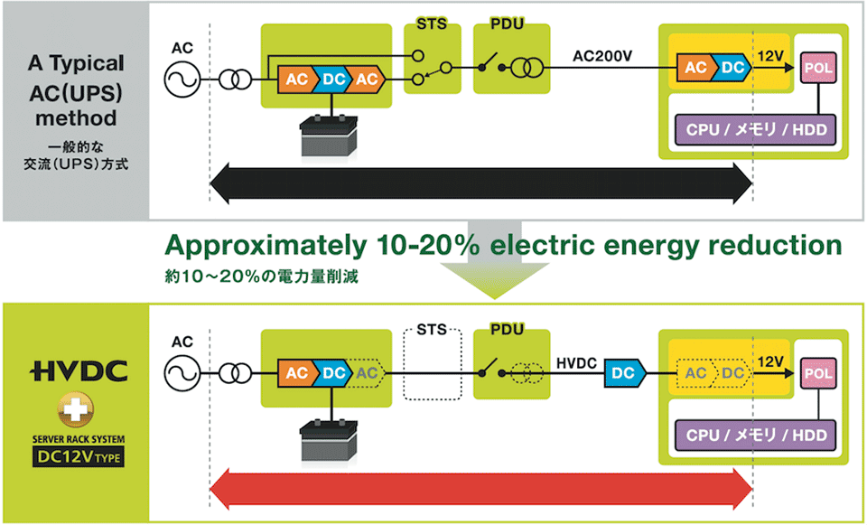 図3　データセンターの電力改革