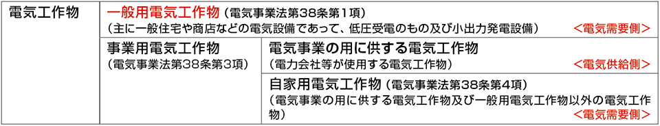 表1　電気事業法（第2条第1項第16号）における電気工作物