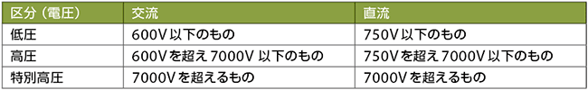 表2　日本の電技省令第2条の電圧の区分