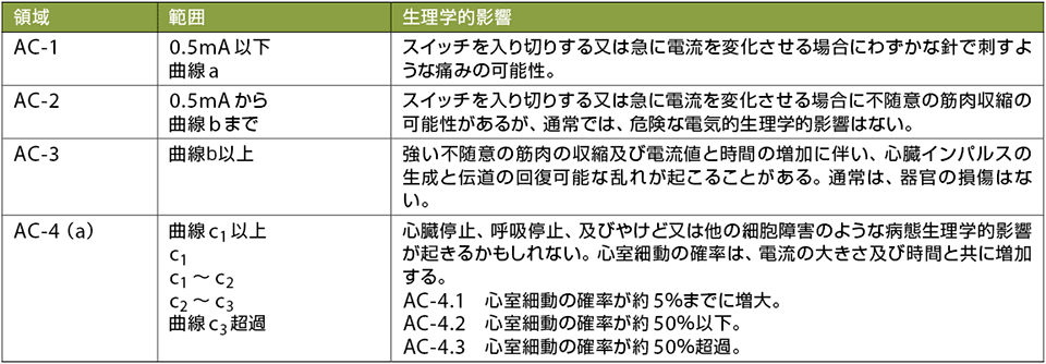 表5　人体通過電流の影響（交流）