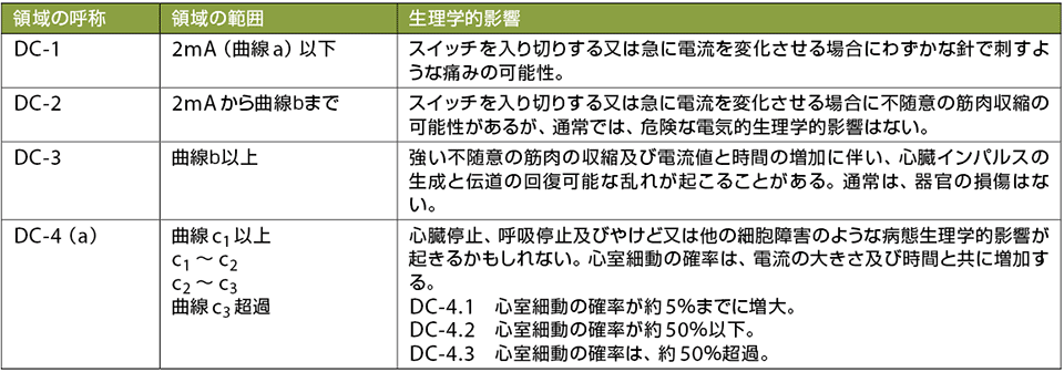 表6　人体通過電流の影響（直流）