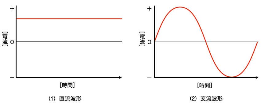 図1　直流（DC）と交流（AC）の違い