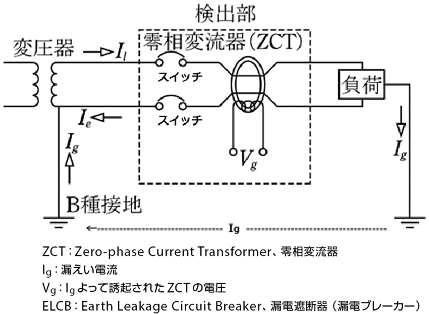 図2　漏電遮断器（ELCB）の仕組み