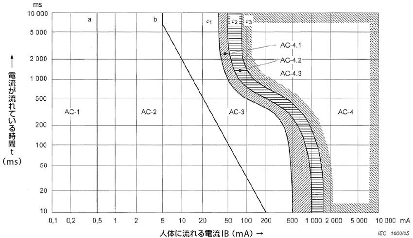 図3　人体の電気特性：人体通過電流の影響＜交流の場合＞